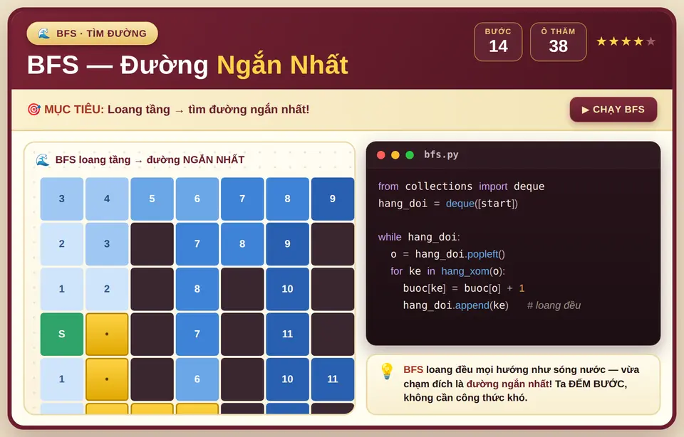 BFS loang tầng