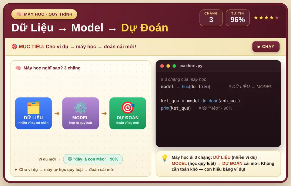 Dữ liệu → Model → Dự đoán