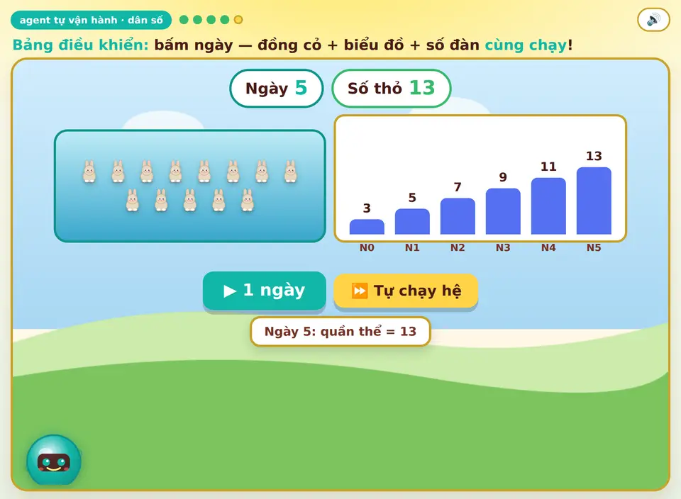 Đàn thỏ tự tăng mỗi ngày — số đàn và biểu đồ cùng chạy