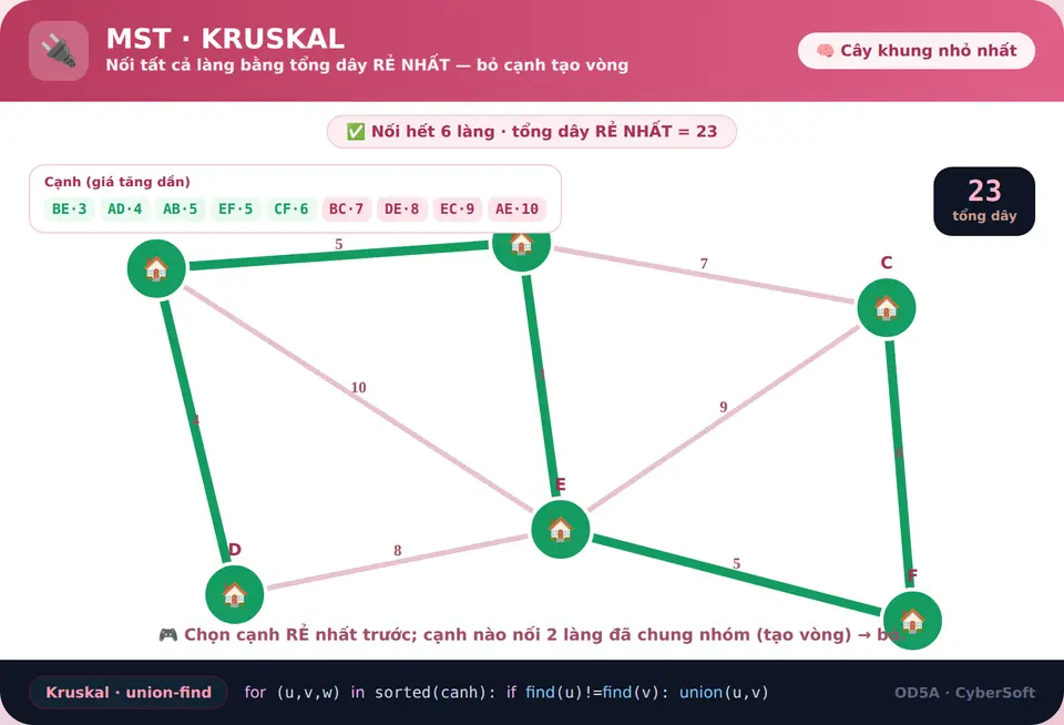 MST Kruskal