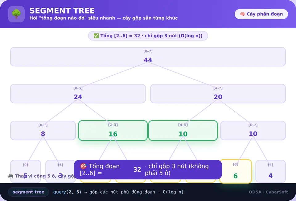 Segment tree