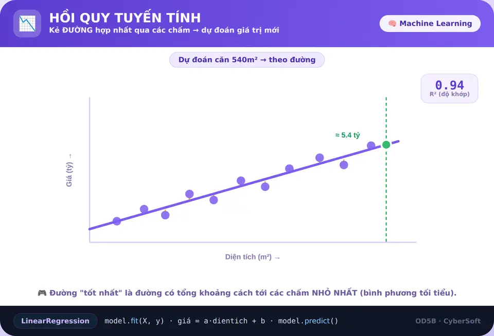 App minh hoạ hồi quy tuyến tính — kẻ đường tốt nhất để dự đoán giá