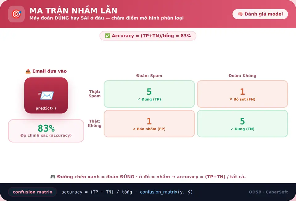 Ma trận nhầm lẫn