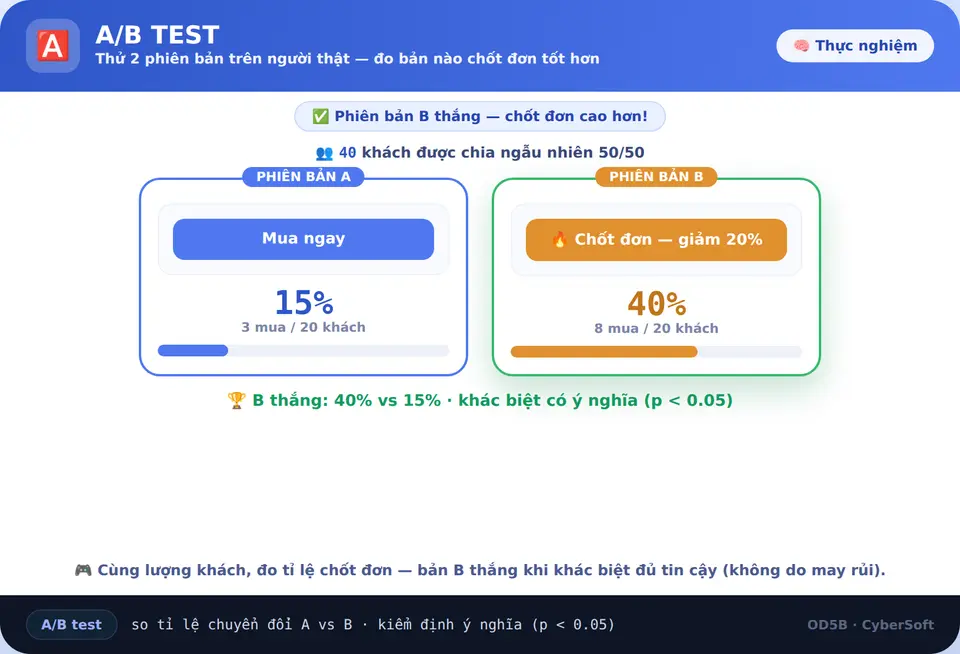 A/B test