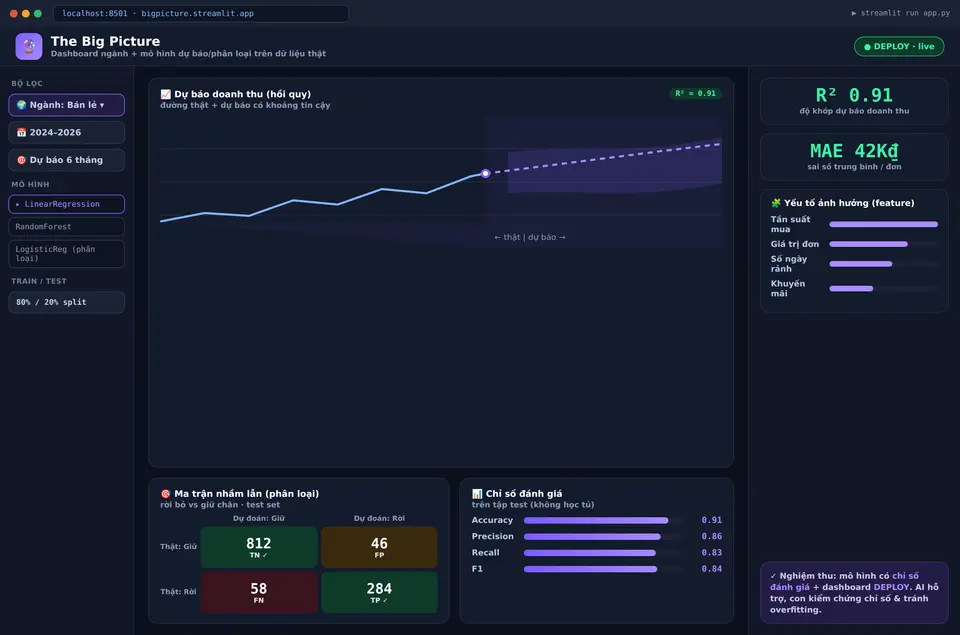 The Big Picture — dashboard dự báo, ma trận nhầm lẫn và độ quan trọng đặc trưng