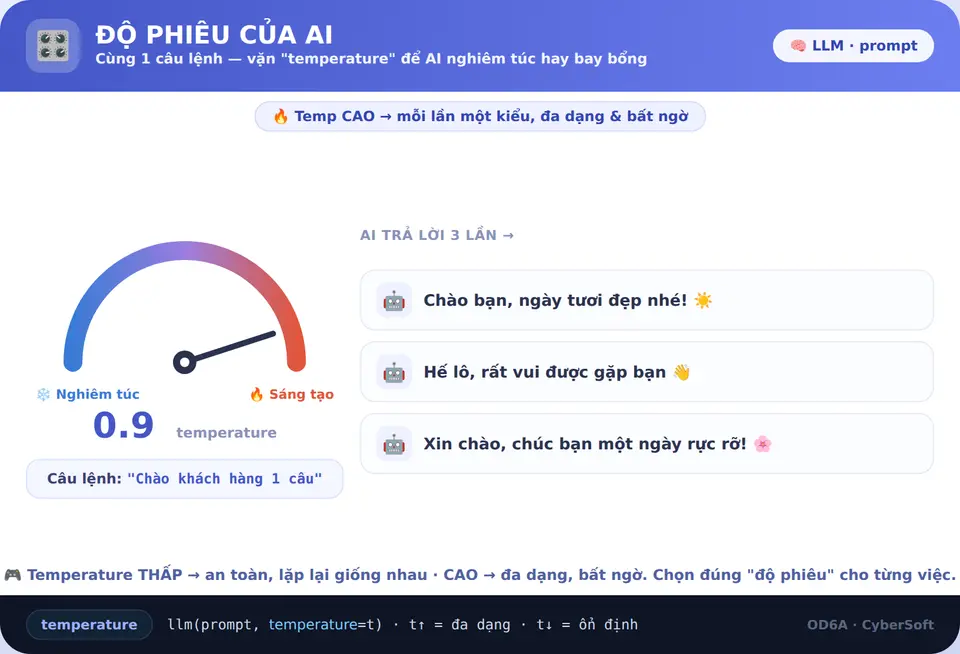 Độ phiêu của AI