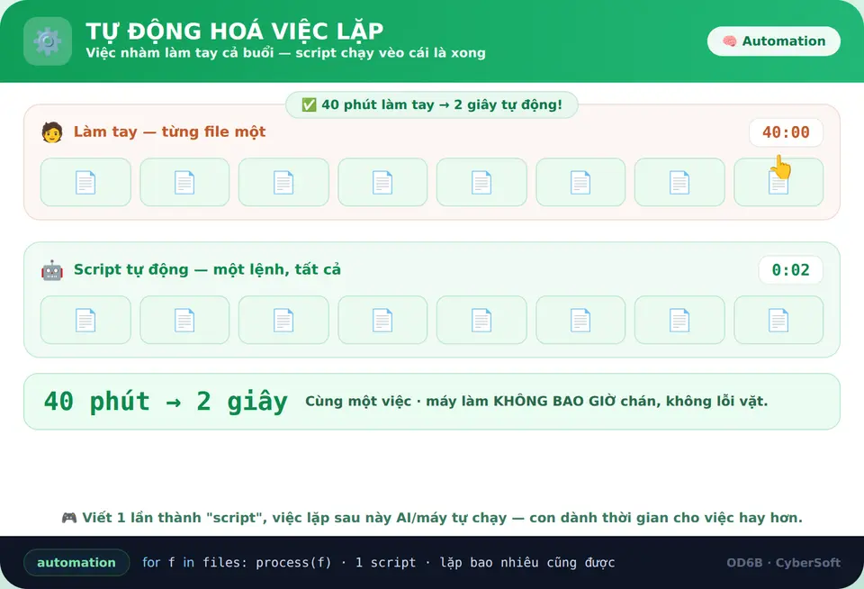 Tự động hoá việc lặp