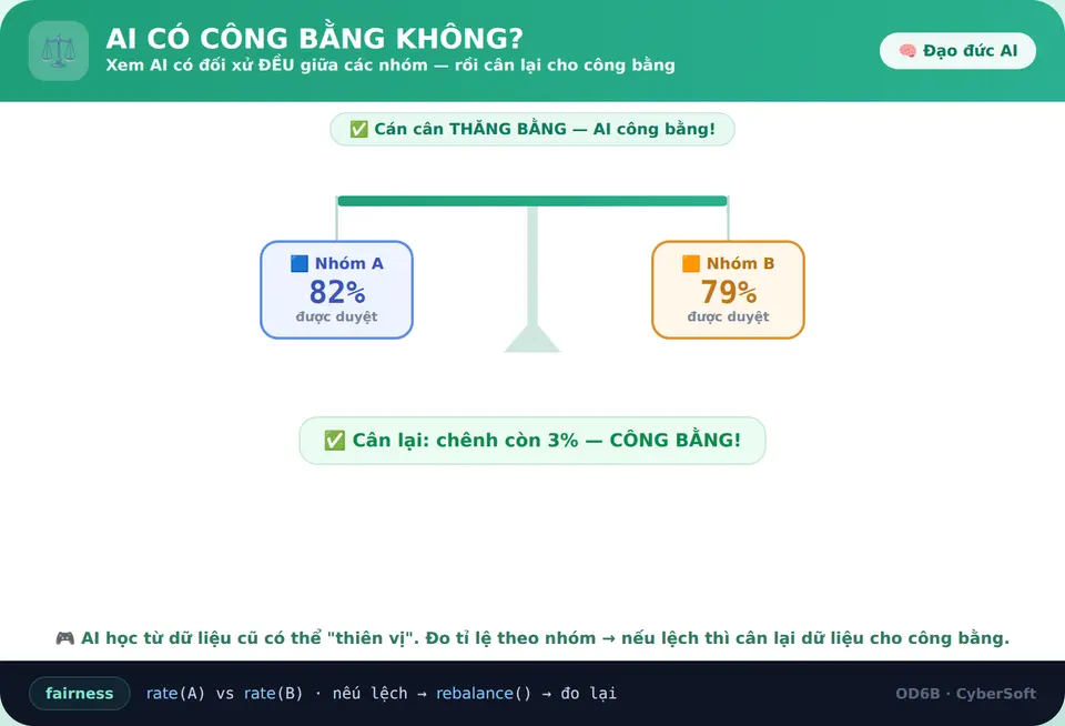 AI có công bằng không?