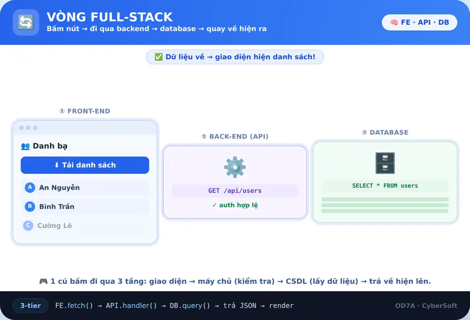 Vòng full-stack