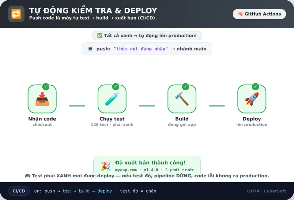CI/CD tự động