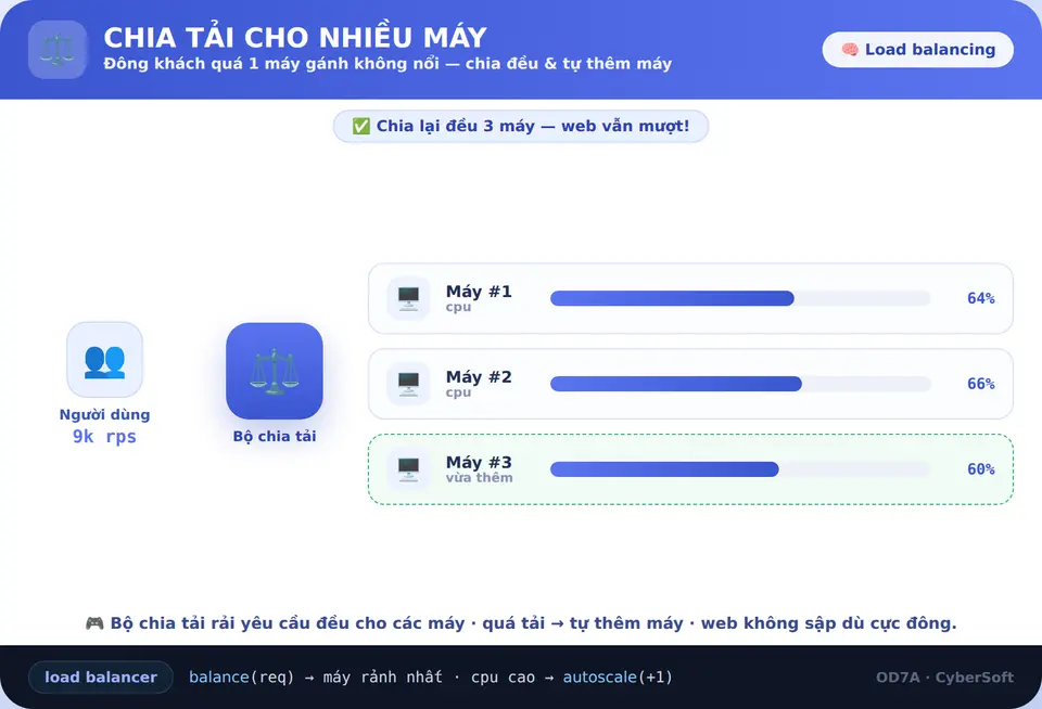 Chia tải cho nhiều máy