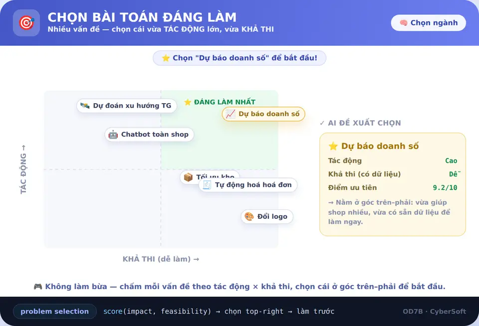 Chọn bài toán đáng làm