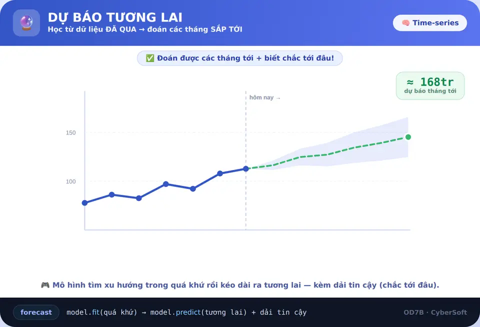 Dự báo tương lai