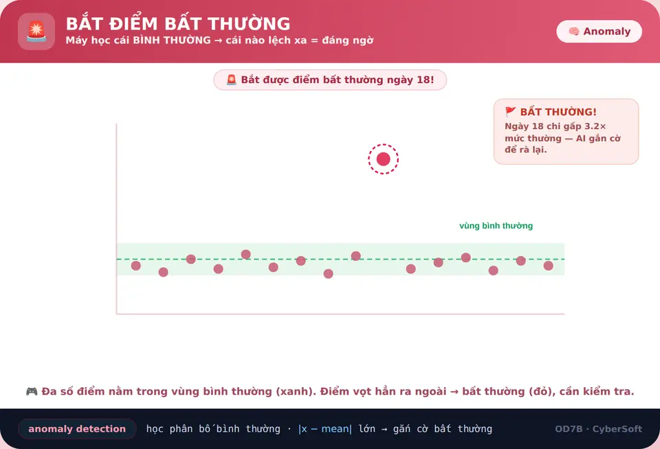 Bắt điểm bất thường